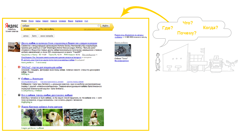 Yandex organic search